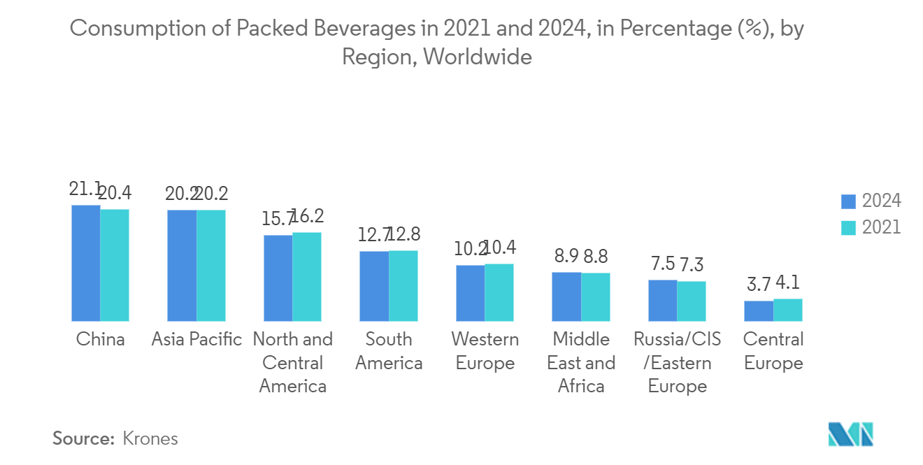 Consumo de mercado de envases asépticos de bebidas envasadas en 2021 y 2024, en porcentaje (%), por región, en todo el mundo