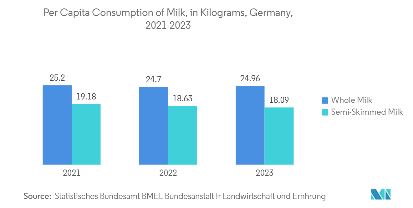 Aseptic Packaging Market: Per Capita Consumption of Milk, in Kilograms, Germany, 2021-2023