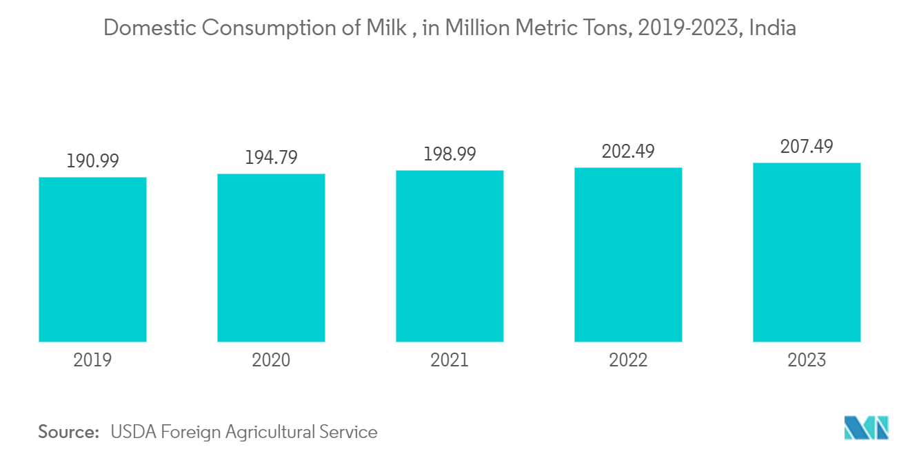  Aseptic Packaging Market -  Domestic Consumption of Milk , in Million Metric Tons, 2019-2023, India