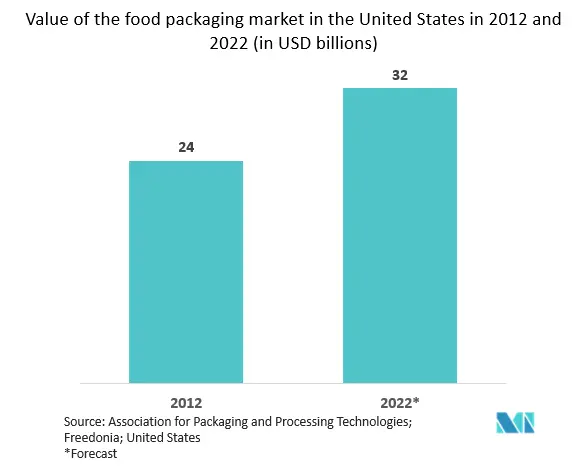  Aseptic Packaging Market Report
