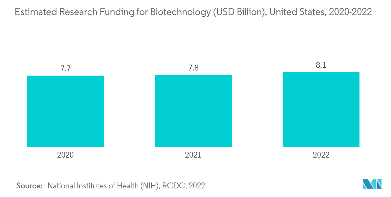 Markt für aseptische Probenahme Geschätzte Forschungsfinanzierung für Biotechnologie (Milliarden US-Dollar), Vereinigte Staaten, 2020–2022