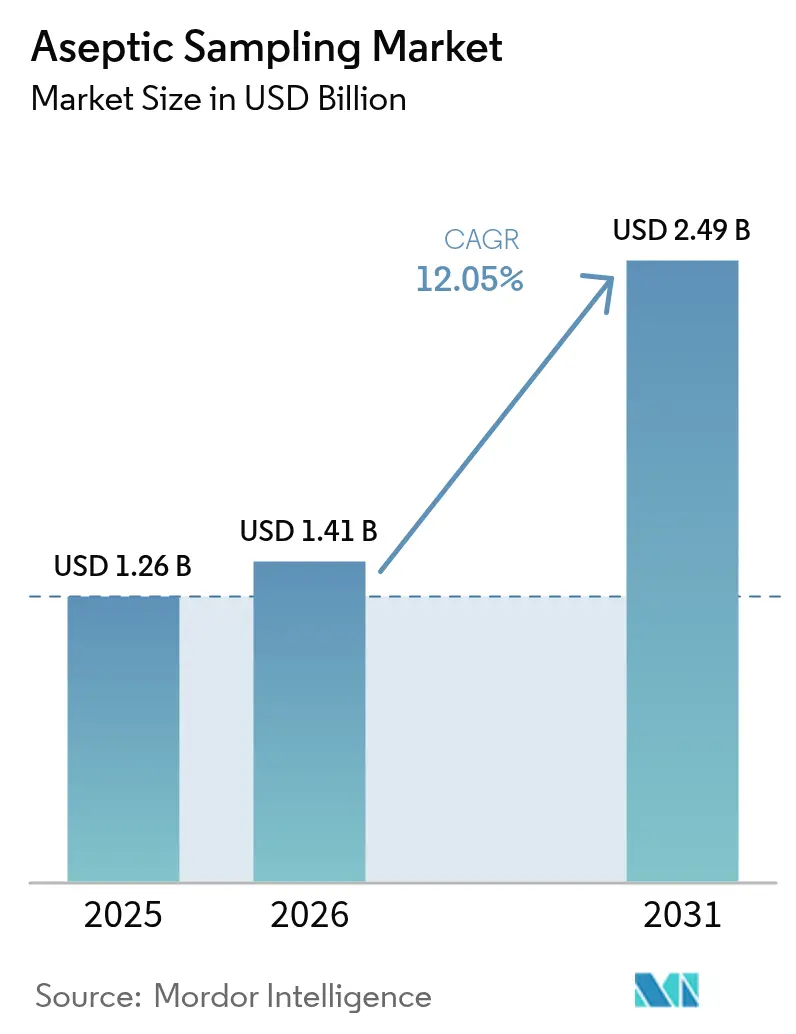 Aseptic Sampling Market (2025 - 2030)