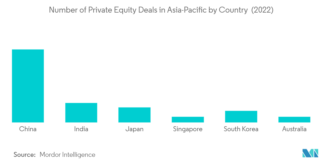 アジア太平洋資本市場取引所エコシステム：アジア太平洋地域の国別プライベート・エクイティ案件数（2022年）