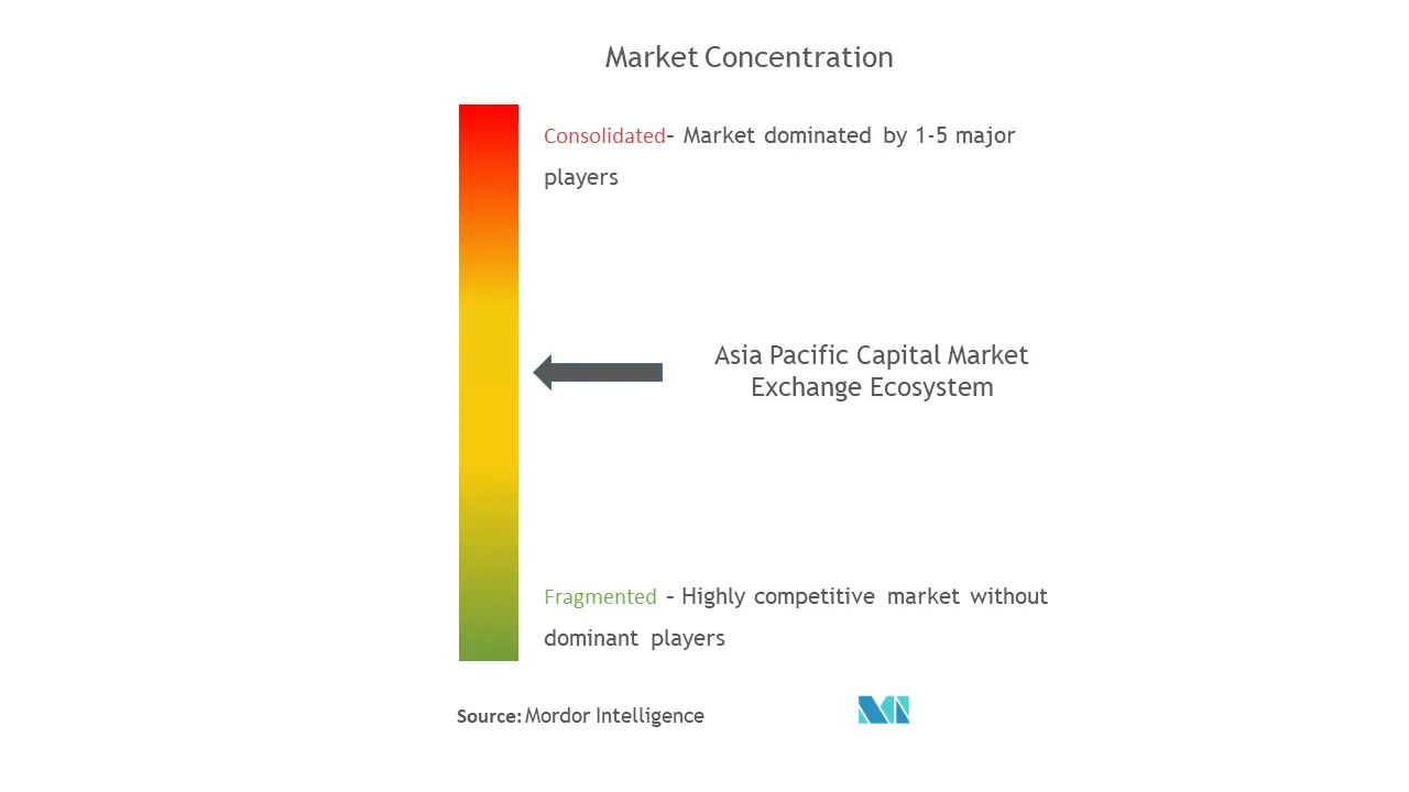 Asia Pacific Capital Market Exchange Ecosystem Concentration