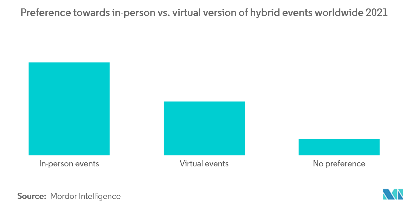 Préférence pour les versions en personne plutôt que virtuelles des événements hybrides parmi les spécialistes du marketing interentreprises du monde entier à partir de février 2021