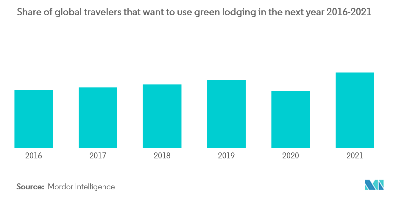 Share of global travelers that want to use green lodging in the next year 2016-2021