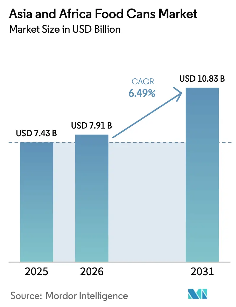 Asia And Africa Food Cans Market Summary