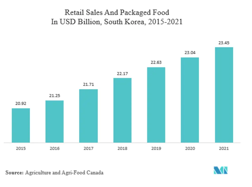 Asia and Africa Food Cans Market Growth