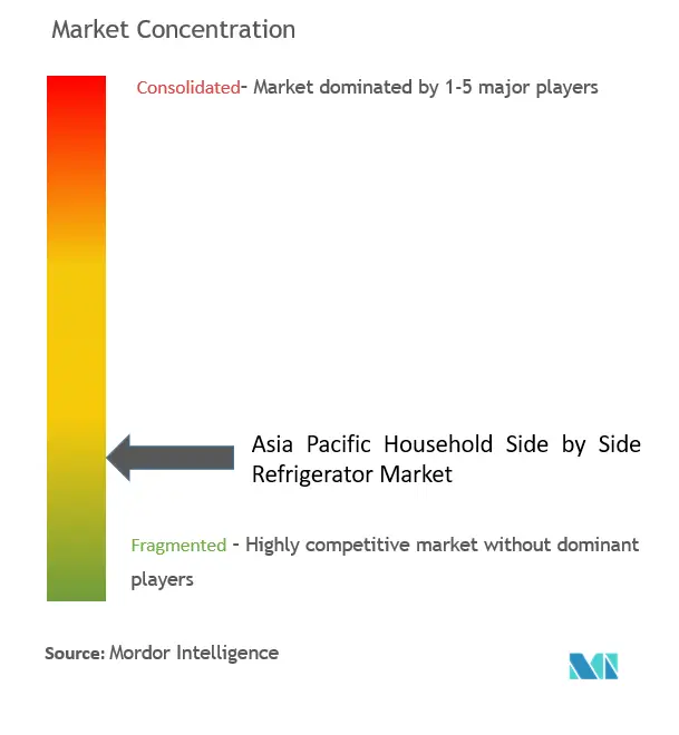 Asia Pacific Household Side By Side Refrigerator Market Concentration