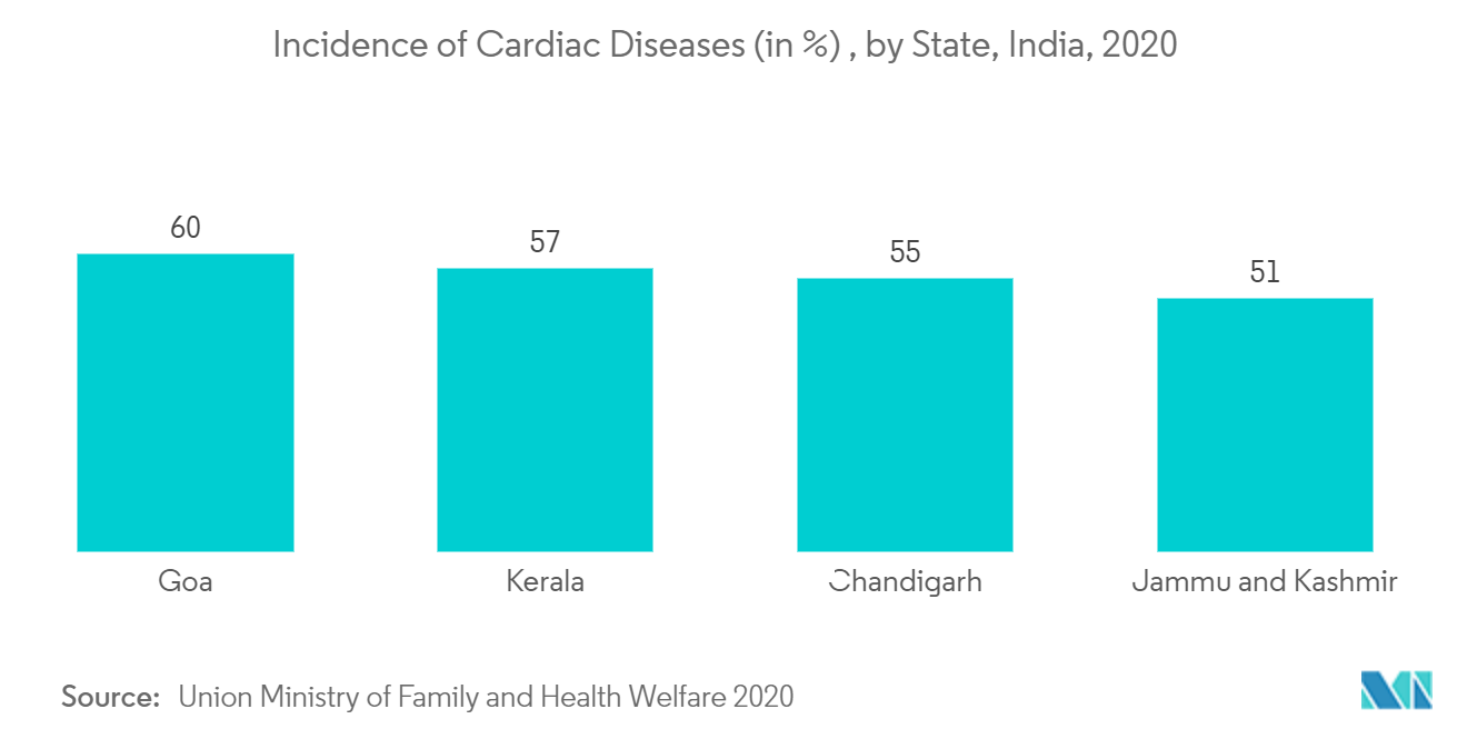 Incidencia de enfermedades cardíacas (en %), por estado, India, 2020