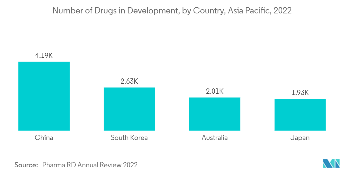 Mercado de proteómica de Asia y el Pacífico número de medicamentos en desarrollo, por país, Asia Pacífico, 2022