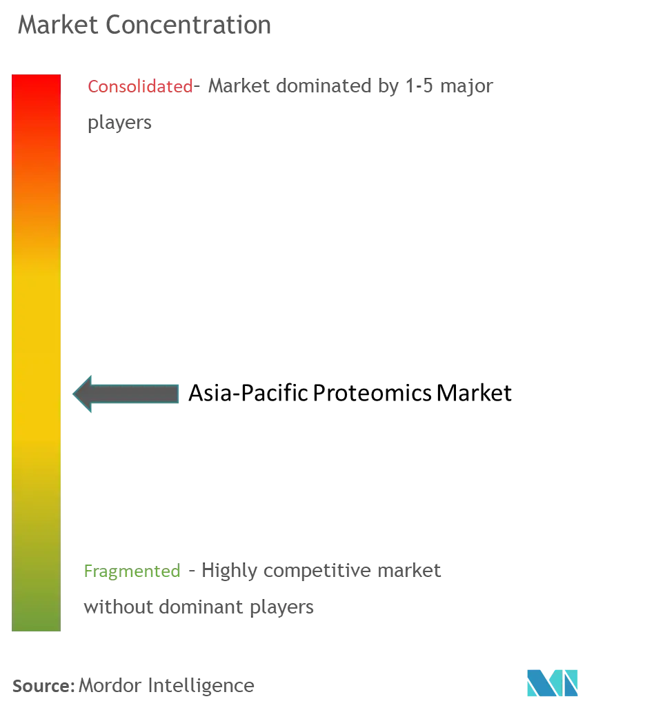 Asia-Pacific Proteomics Market Concentration