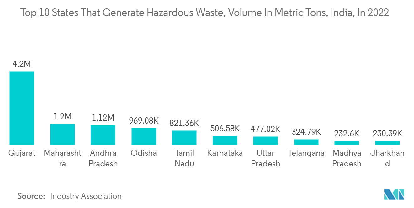 Asiatischer Müllsammelmarkt Top 10 Staaten, die gefährliche Abfälle erzeugen, Volumen in metrischen Tonnen, Indien, im Jahr 2022