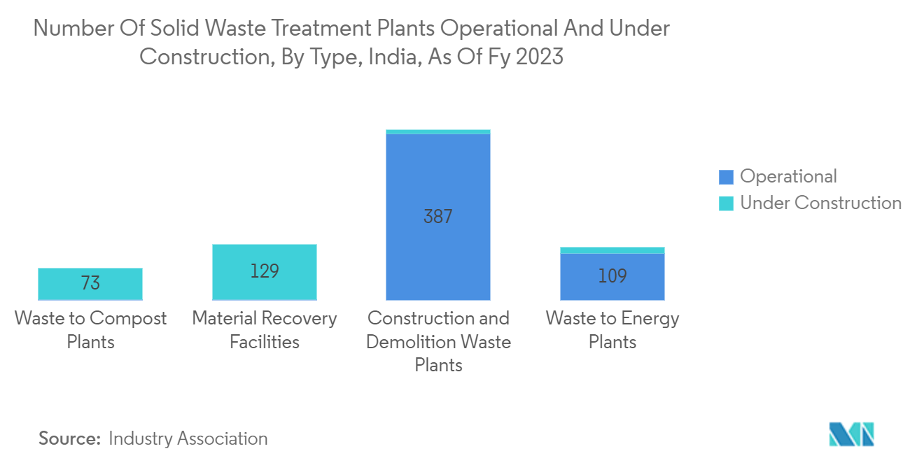 Asiatischer Müllsammelmarkt Anzahl der in Betrieb befindlichen und im Bau befindlichen Abfallbehandlungsanlagen nach Typ, Indien, ab Geschäftsjahr 2023