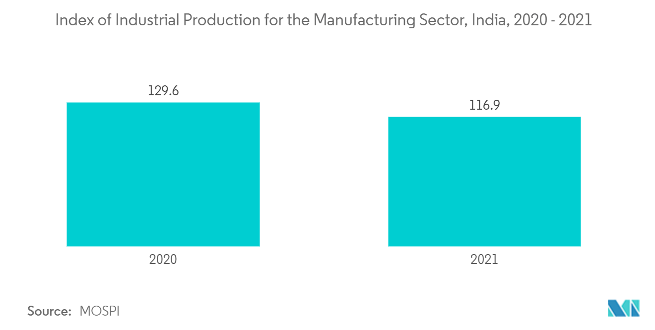 Asia Industry 4.0 - Index of Industrial Production for the Manufacturing Sector