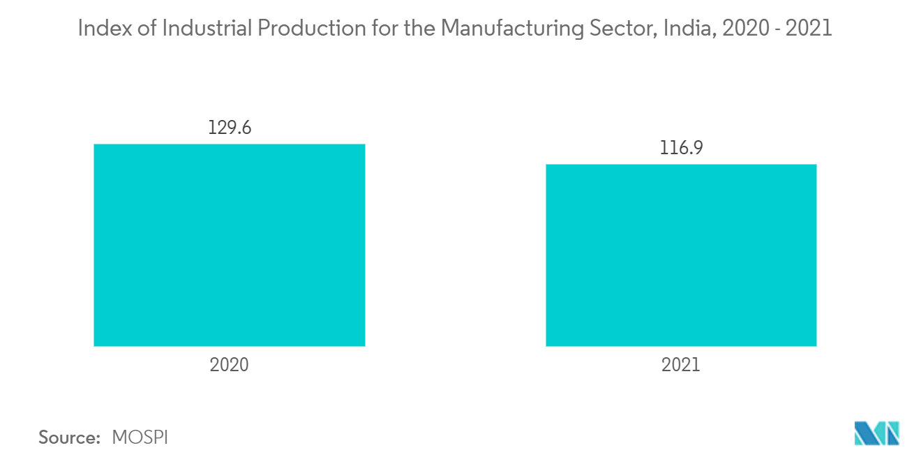 Asia Industry 4.0 - Indice de production industrielle pour le secteur manufacturier