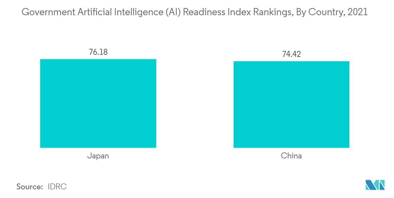 Industria asiática 4.0 clasificación del índice de preparación de la inteligencia artificial (IA) gubernamental