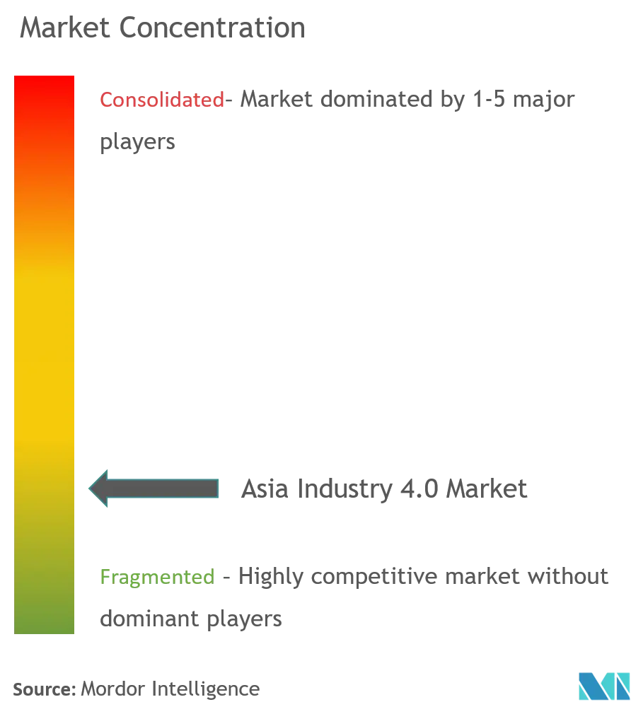 Industria asiática 4.0Concentración del Mercado