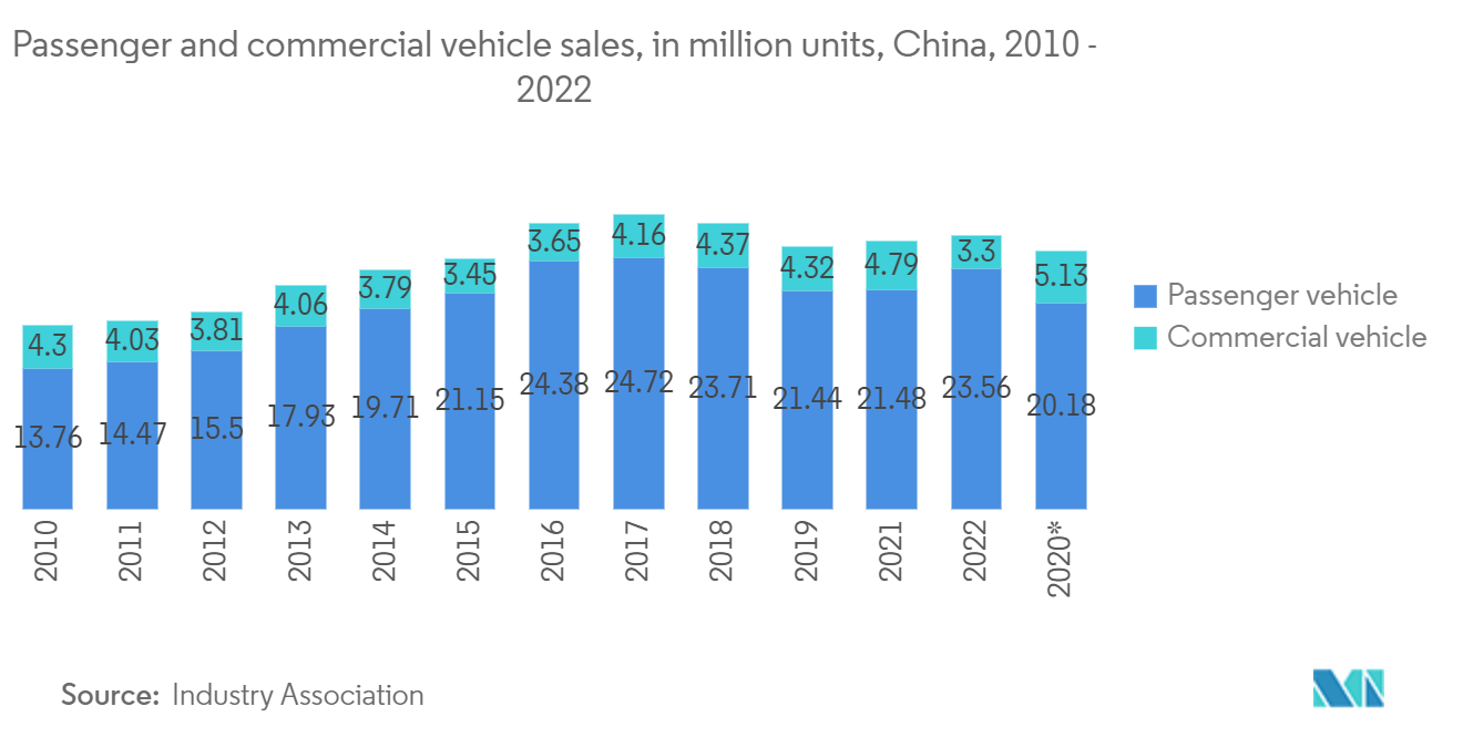 Asia Metal Precision Turned Product Manufacturing Market: Passenger and commercial vehicle sales, in million units, China, 2010 - 2022