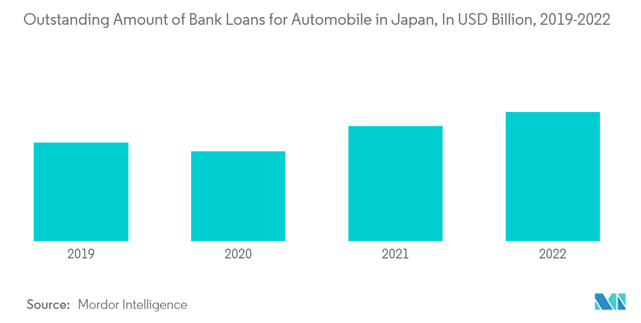 Asia-Pacific Auto Loan Market: Outstanding Amount of Bank Loans for Automobile in Japan, In USD Billion, 2019-2022