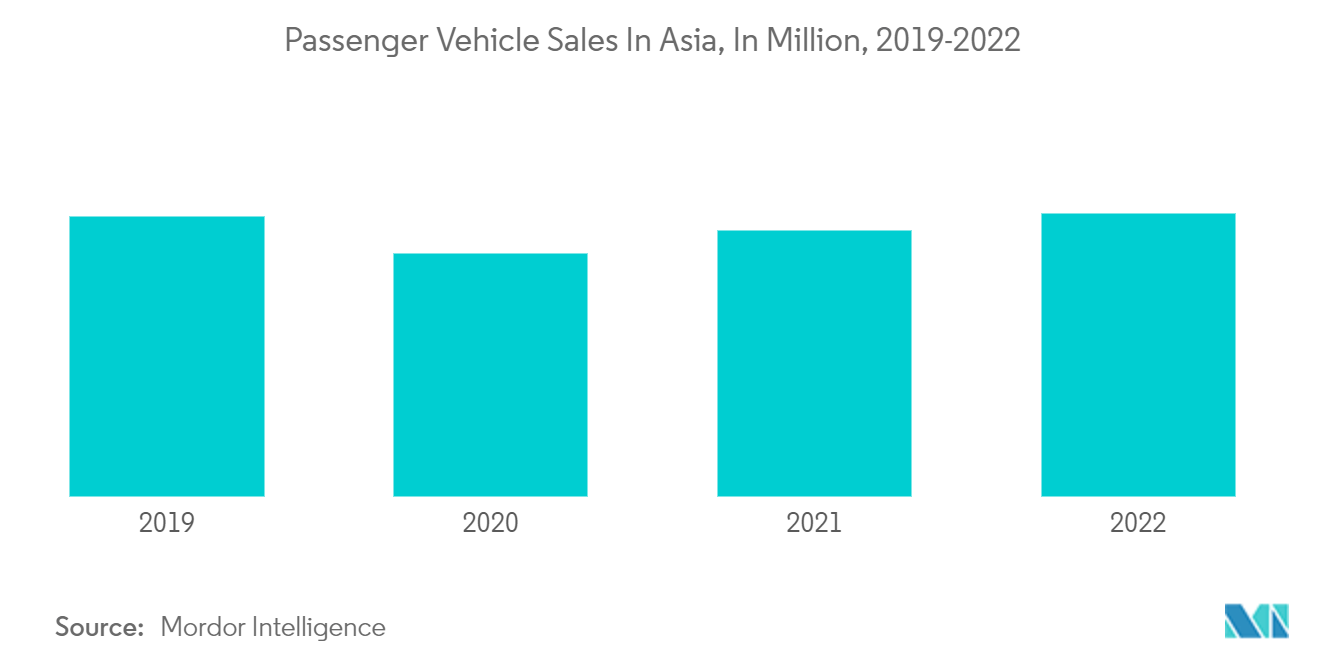 아시아 태평양 자동차 대출 시장: 2019-2022년 아시아 승용차 판매량(백만 단위)