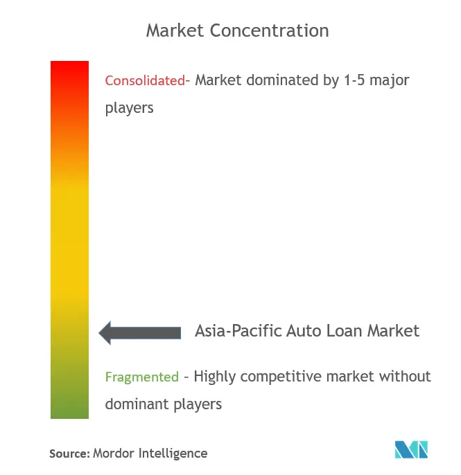 Asia-Pacific Auto Loan Market Concentration