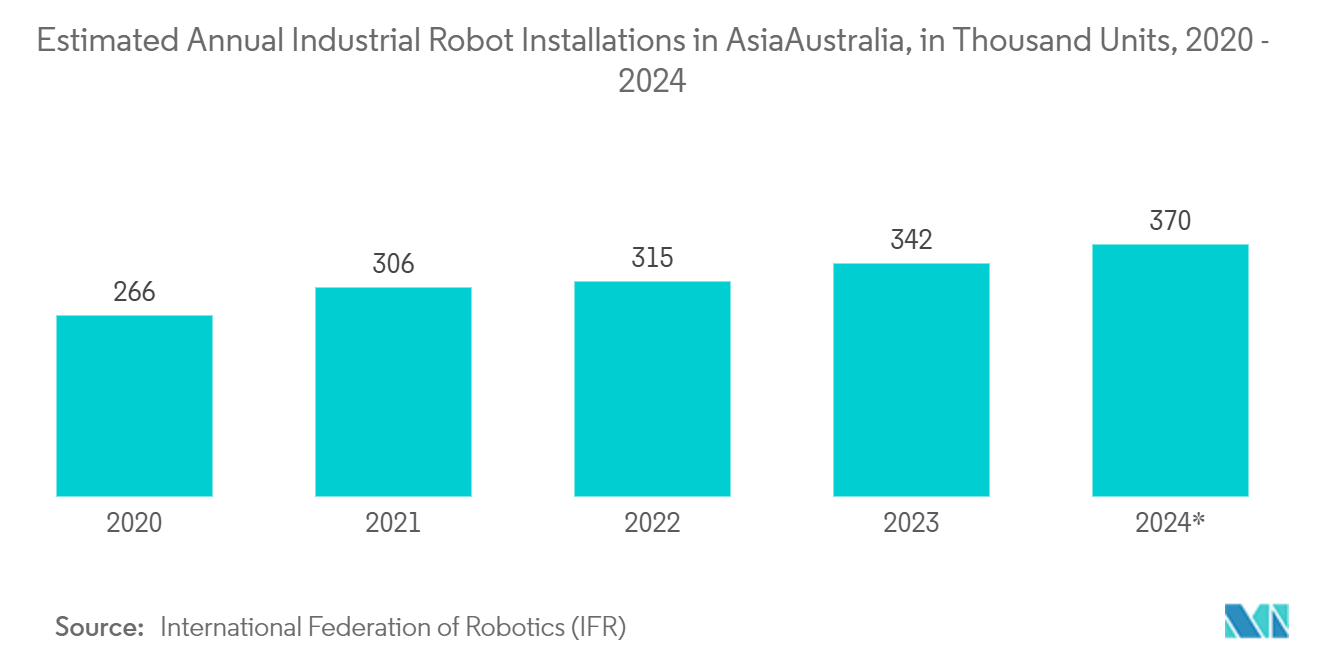 Asia Pacific Industrial Embedded Systems Market: Estimated Annual Industrial Robot Installations in Asia/Australia, in Thousand Units, 2020 - 2024*