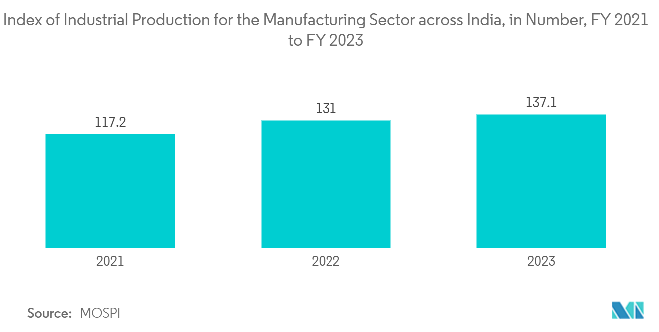 Asia Pacific Industrial Embedded Systems Market: Index of Industrial Production for the Manufacturing Sector across India, in Number, FY 2021 to FY 2023