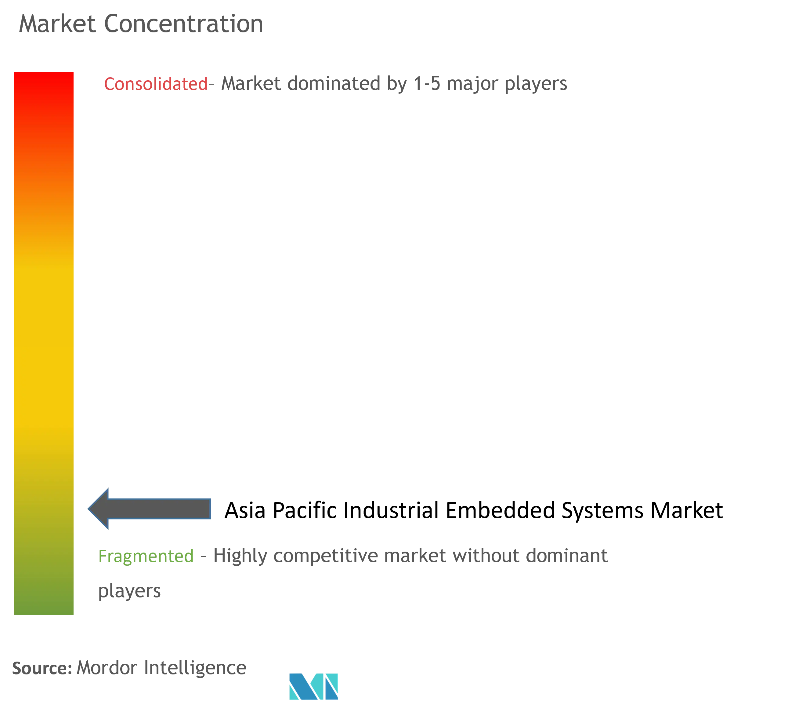 Asia Pacific Industrial Embedded Systems Market Concentration