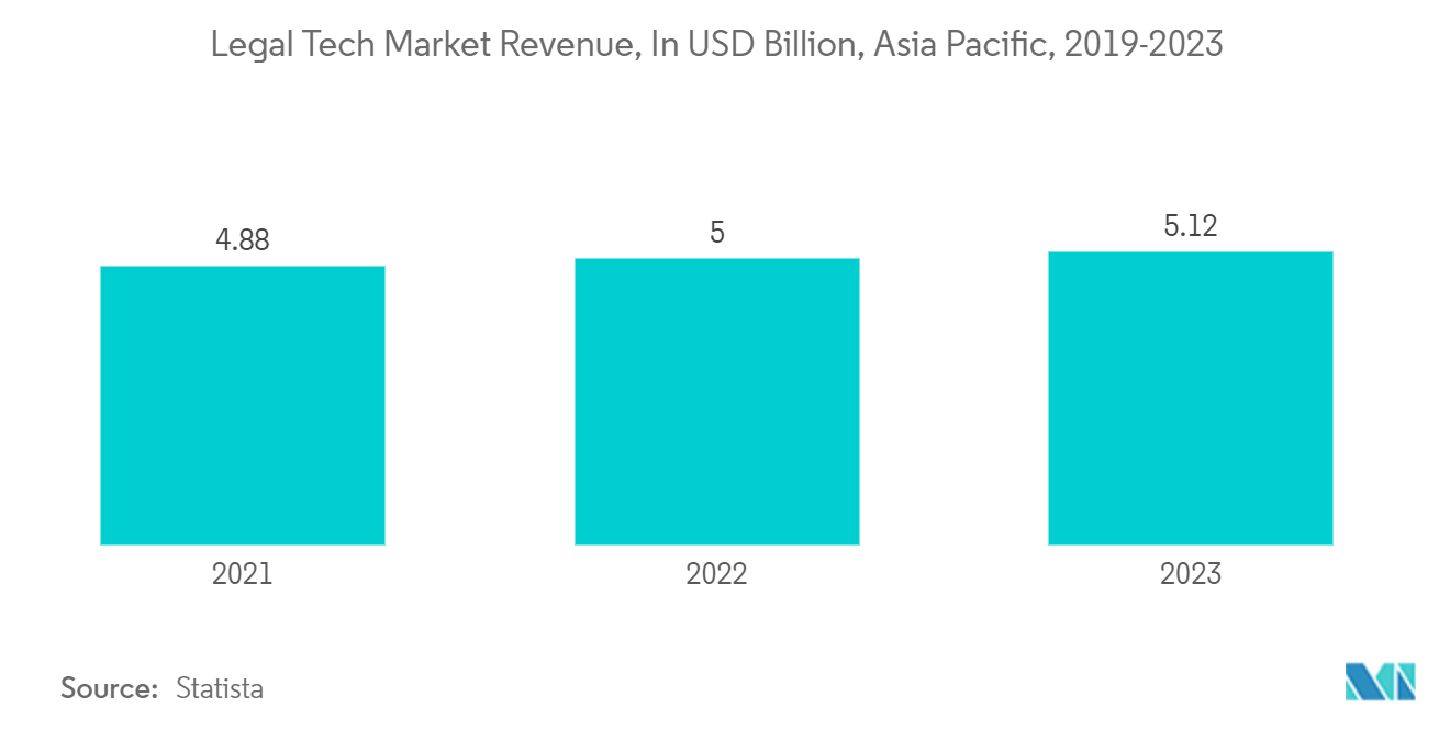 Asia-Pacific Legal Services Market: Legal Tech Market Revenue, In USD Billion, Asia Pacific, 2019-2023