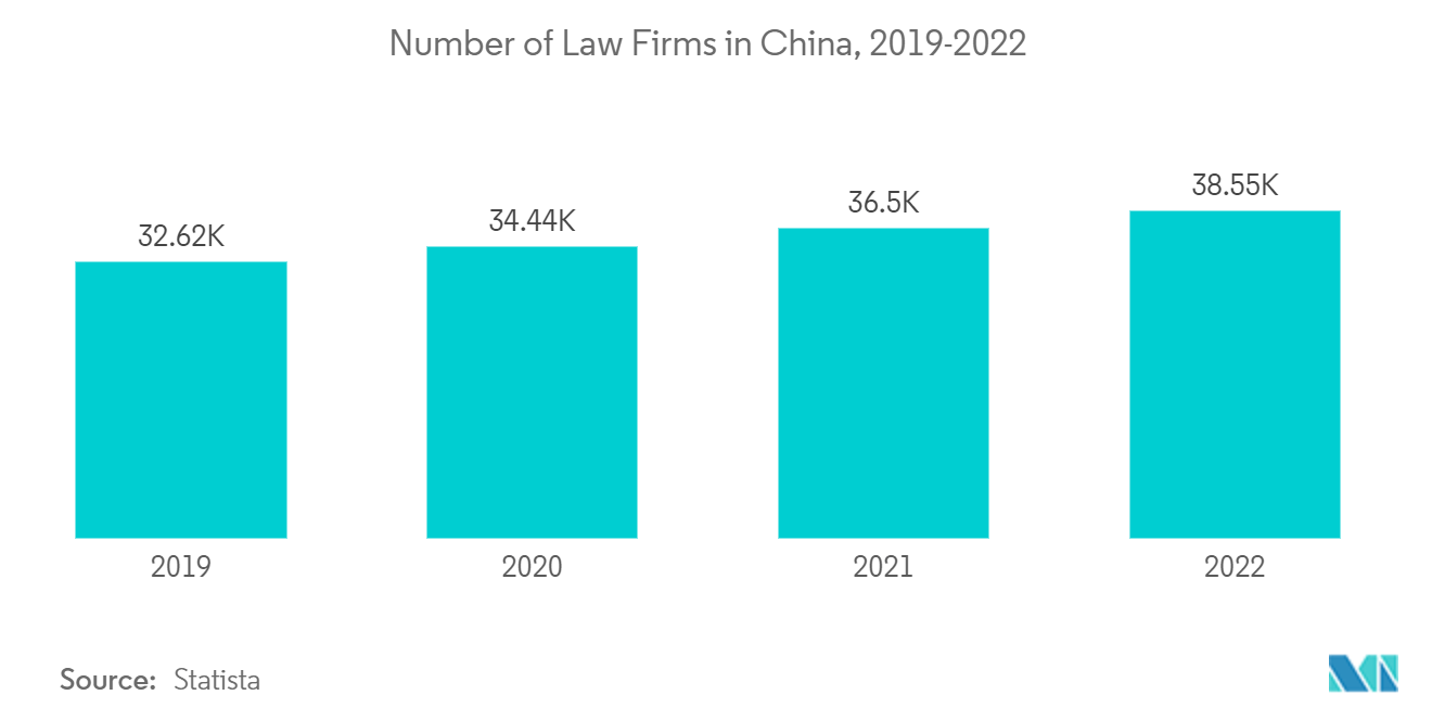 Asia-Pacific Legal Services Market: Number of Law Firms in China, 2019-2022