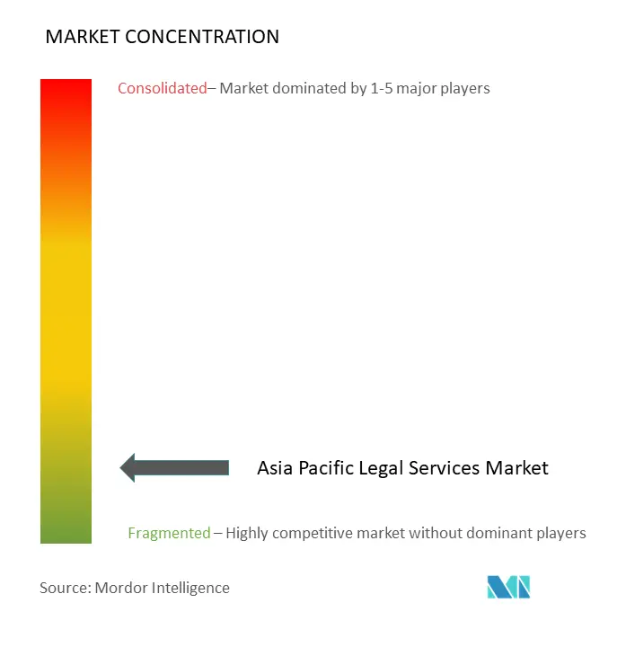 Asia-Pacific Legal Services Market Concentration