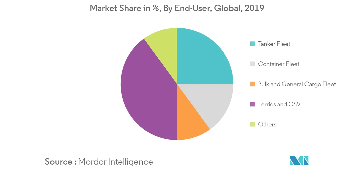 Asia-Pacific LNG Bunkering Market 