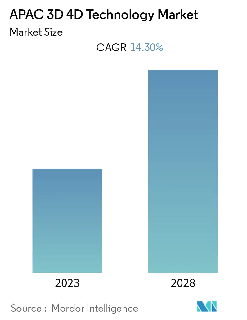 Asia Pacific 3d/4d Technology Market Size