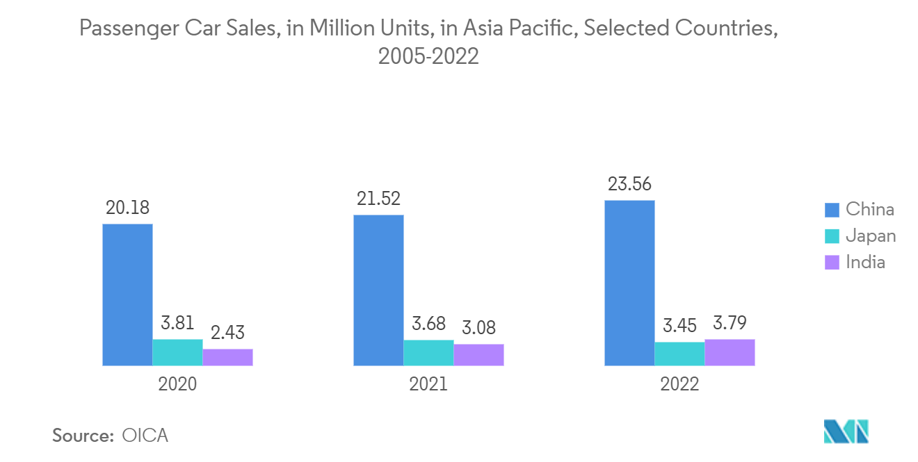 Asia Pacific 3D 4D Technology Market: Passenger Car Sales, in Million Units, in Asia Pacific, Selected Countries, 2005-2022