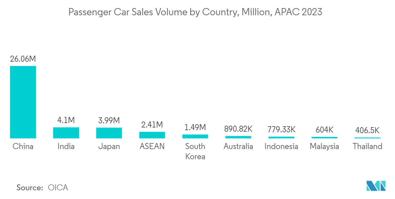 Asia Pacific 3D 4D Technology Market: Passenger Car Sales Volume by Country, Million, APAC 2023