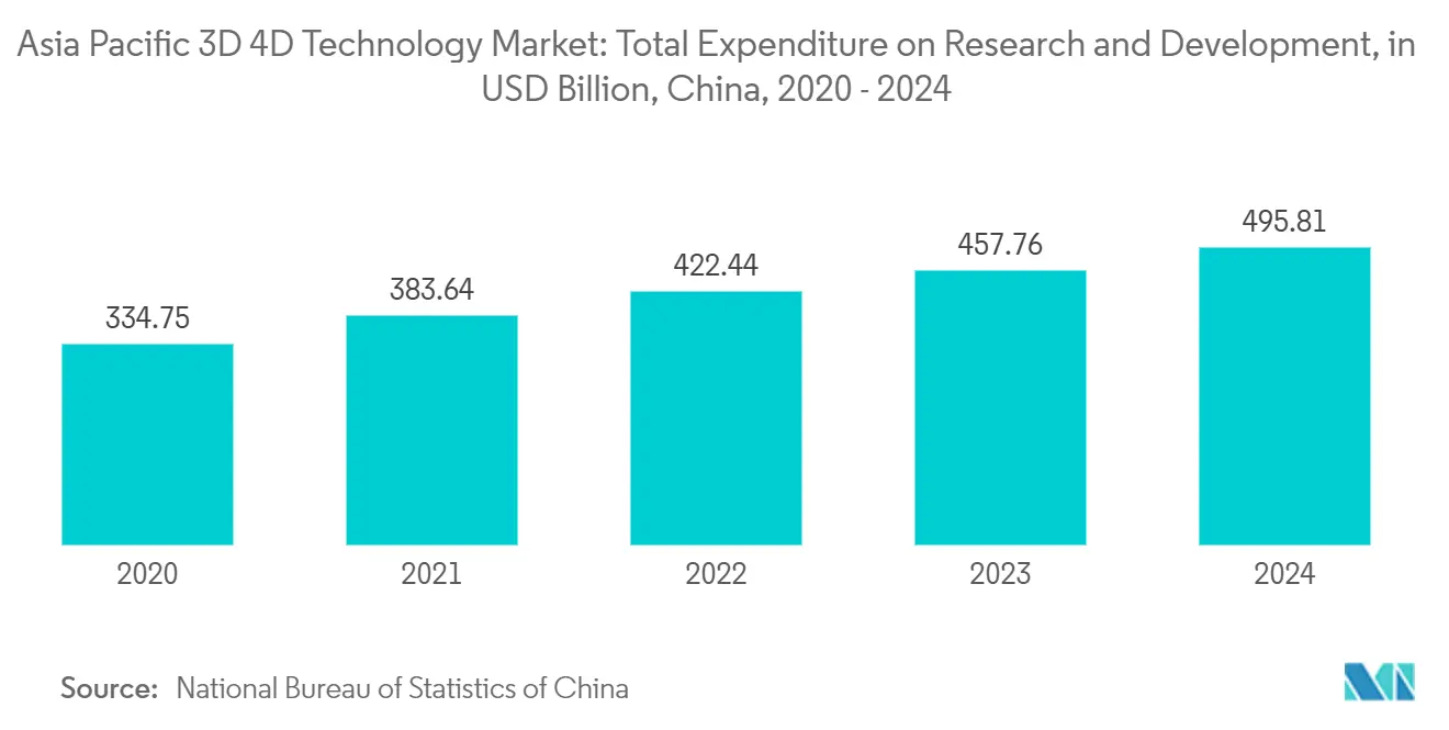 Tendenze del mercato della tecnologia 3D 4D nell'Asia Pacifico Mercato della tecnologia 3D e 4D dell'Asia-Pacifico: spesa totale per ricerca e sviluppo, in miliardi di USD, Cina