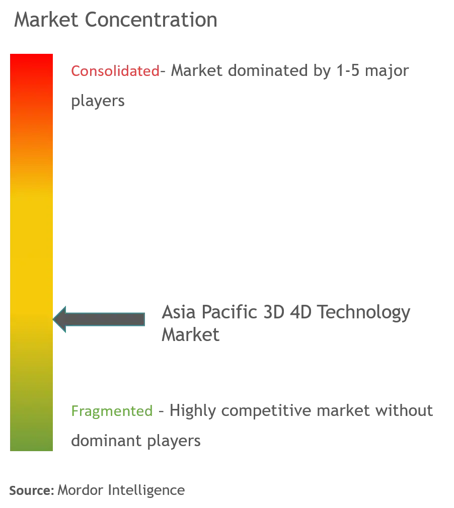 Asia Pacific 3D 4D Technology Market