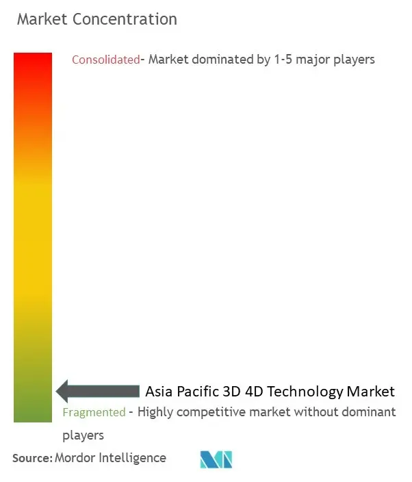 Asia Pacific 3D 4D Technology Market Concentration