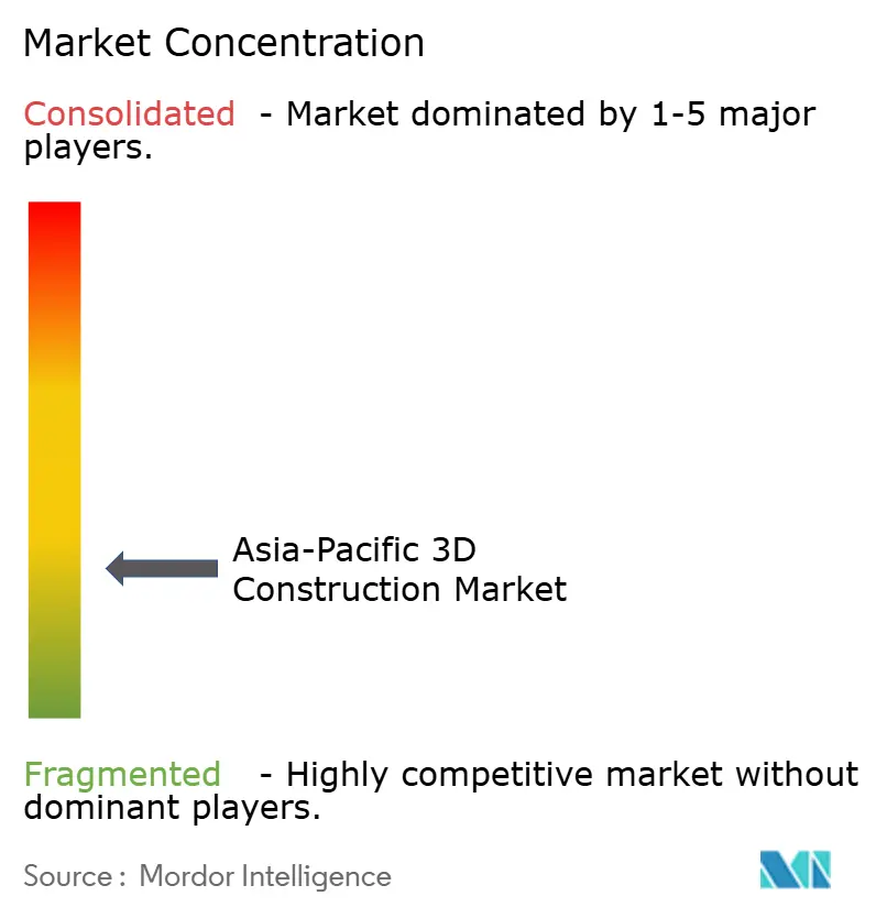 Asia-Pacific 3D Construction Market Concentration