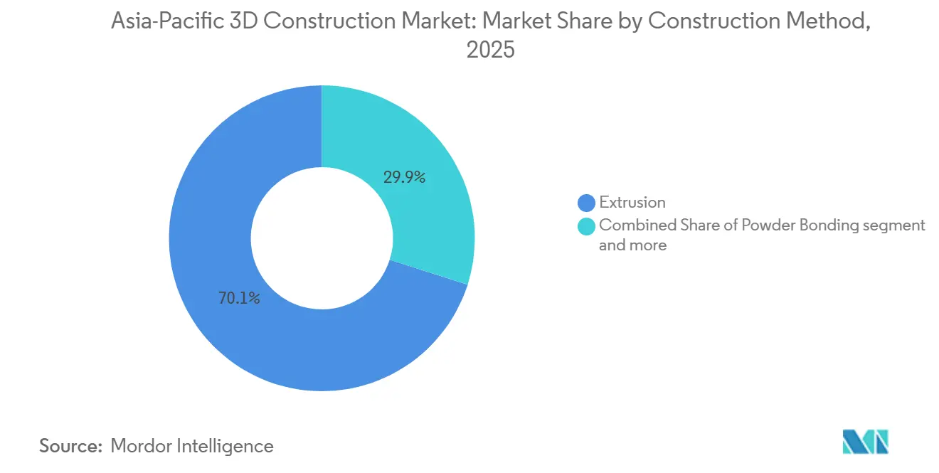 Asia-Pacific 3D Construction Market Share by Construction Method, 2025