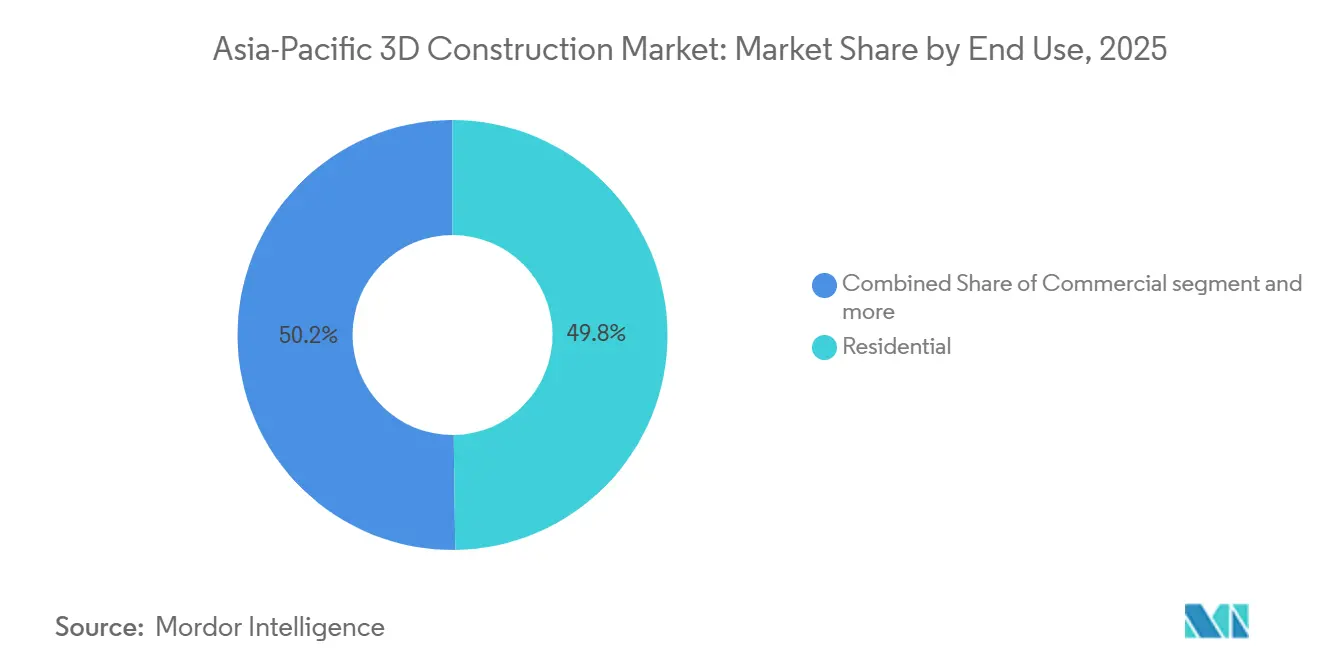 Asia-Pacific 3D Construction Market Share by End Use, 2025
