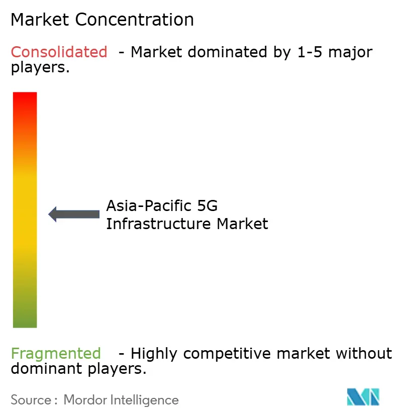 Concentración del Mercado de Infraestructura 5G en Asia-Pacífico