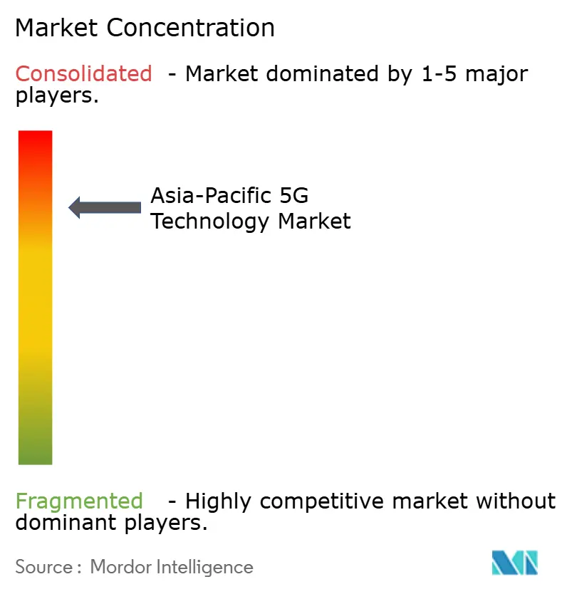 Concentración del mercado de tecnología 5G en Asia-Pacífico
