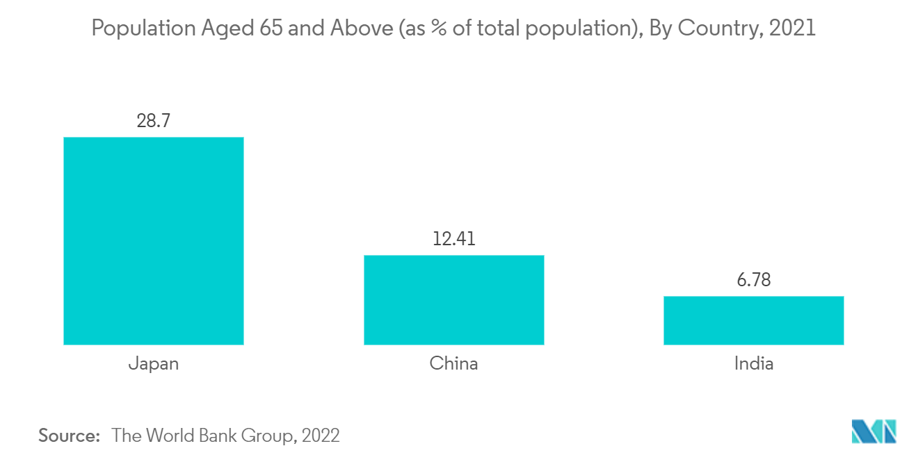 Mercado de dispositivos de ablação Ásia-Pacífico – População com 65 anos ou mais (como % da população total), por país, 2021