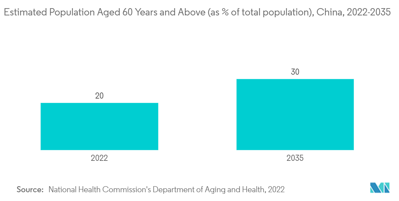 Thị trường thiết bị cắt bỏ Châu Á-Thái Bình Dương - Dân số ước tính từ 60 tuổi trở lên (tính theo% tổng dân số), Trung Quốc, 2022-2035