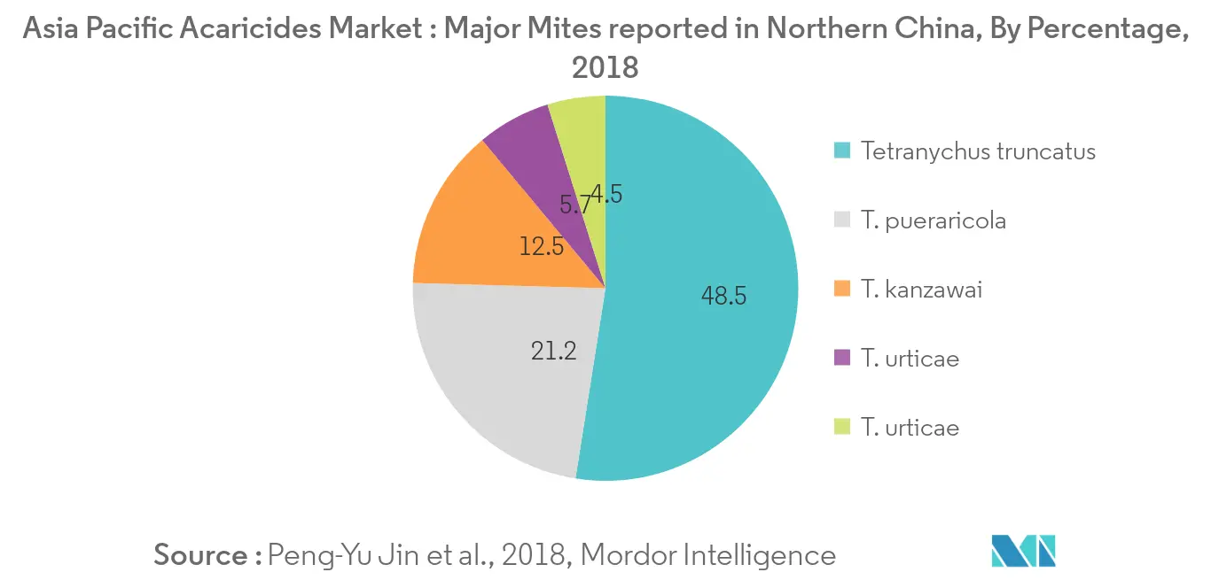 Principais ácaros relatados no norte da China, por porcentagem, 2018