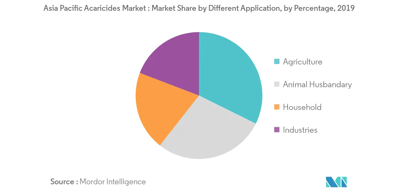 Marché des acaricides Asie-Pacifique Tendances Part de marché par différents types d'applications, par pourcentage, 2019