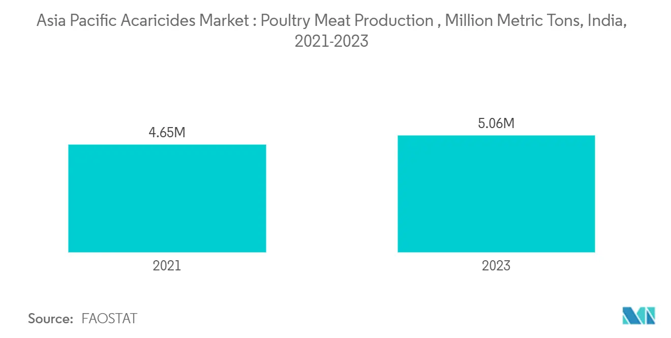 아시아 태평양 살진드기제 바카라 나락: 가금류 육류 생산, 백만 톤, 인도, 2021-2023
