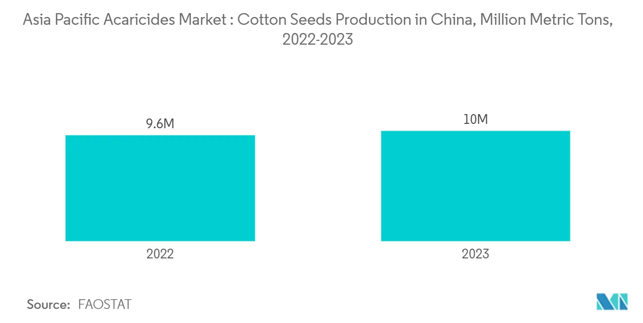 아시아 태평양 살진드기제 바카라 나락: 중국 면화씨 생산, 백만 톤, 2022-2023